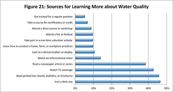 Figure 21: Sources for Learning More About Water Quality